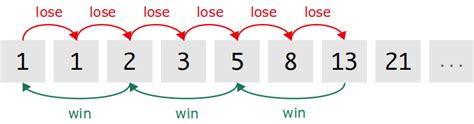 The Fibonacci System Roulette Systems