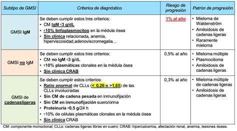 GAMMAPATÍA MONOCLONAL DE SIGNIFICADO INCIERTO Conceptos