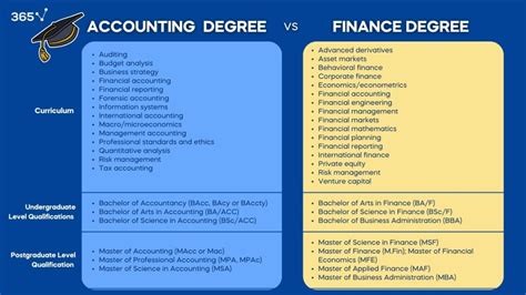 Accounting Or Finance Jobs Choosing The Right Career Path 365 Financial Analyst