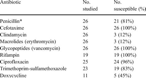 Antimicrobial Susceptibilities Of Viridans Group Streptococci