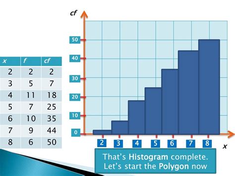 Drawing Cumulative Frequency Histogram Polygon