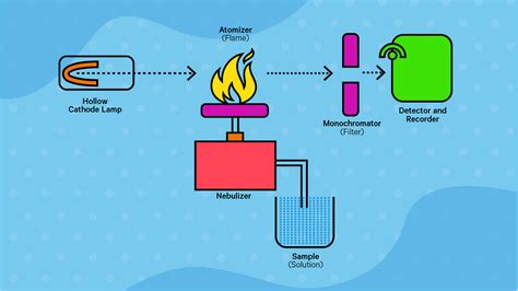 Schematic Diagram Of Absorption Spectrophotometer Spectropho