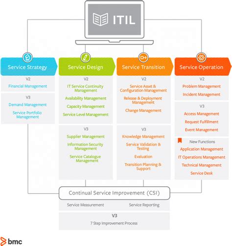 A Small Business Guide To Itil V3 The Blueprint