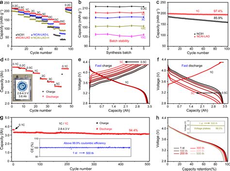 Electrochemical Performances Of The Cathodes In Half Full Cells A