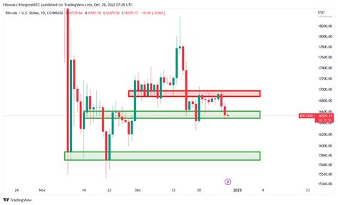 Bitcoin Analyse Indicator Maakt Gehakt Van Opwaartse Beweging BLOX