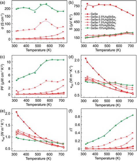 Temperaturedependent Thermoelectric Properties Of Gesex At Agsbse