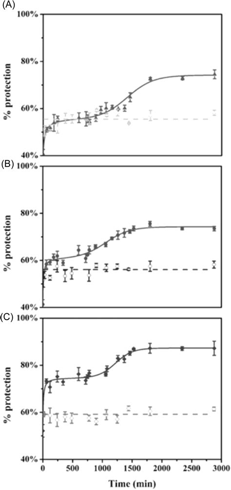 Pulsed Hdx Results For Three Peptic Peptides A Peptide 119 B Download Scientific Diagram