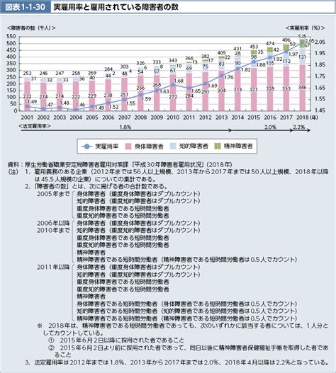 図表1 1 30 実雇用率と雇用されている障害者数 白書・審議会データベース検索結果一覧