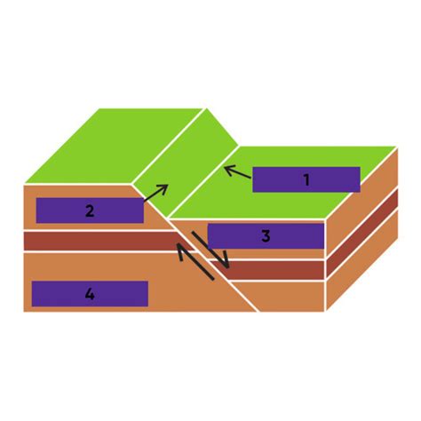 Faults And Earthquakes Grade Science Nd Quarter Flashcards Quizlet