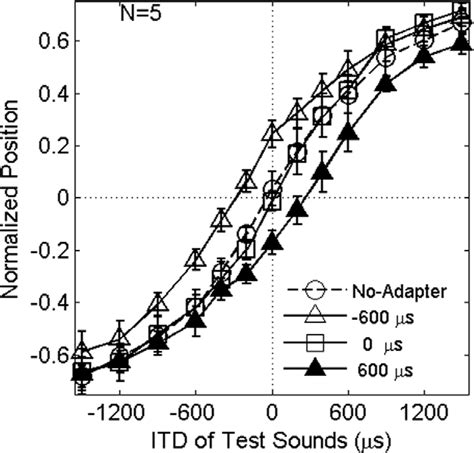 Figure From Adaptation In Sound Localization Processing Induced By