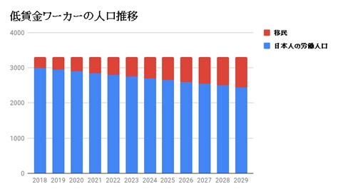 移民が大量に訪れた時の日本人の給料 プログラミング道場