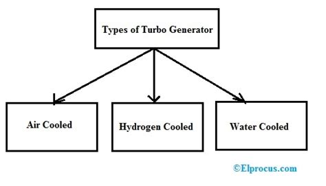 Turbo Generator Construction Working Types Its Applications