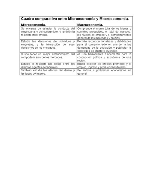 Cuadro Comparativo Entre Microeconom A Y Macroeconom A Microeconom A