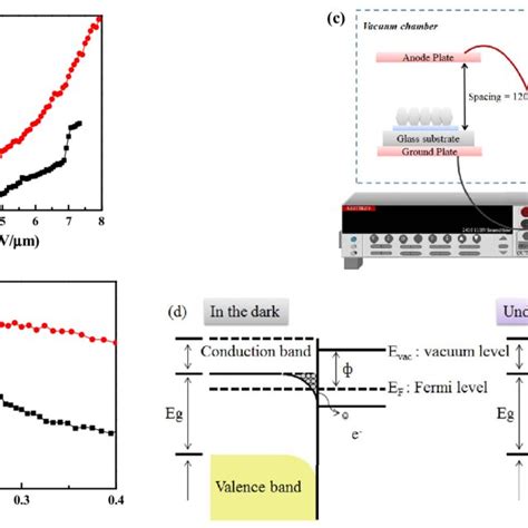 Analysis Of The Fe Characteristics Of Ga Doped Zno Nss In The Dark And