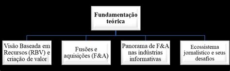 Esquema Da Fundamentação Teórica Fonte Elaborado Pelo Autor 2018