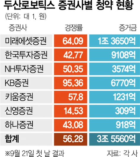 시그널 두산로보틱스 공모주 청약 첫 날 60만 명 몰렸다‘눈치 싸움 치열 서울경제