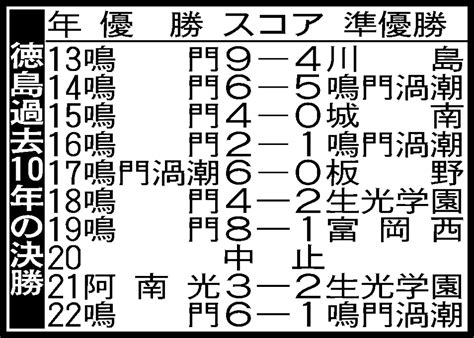 甲子園初女子ノッカーで話題の城東、初戦は徳島商と小松島の勝者と 部員13人→27人に／徳島 高校野球夏の地方大会写真ニュース 日刊スポーツ