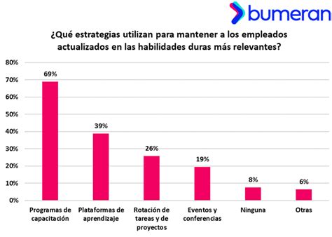 Trabajo En Equipo Y Manejo De Software Las Habilidades Más Buscadas