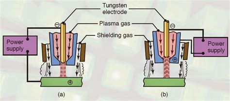 Plasma Arc Welding: Definition, Construction, Working,, 42% OFF