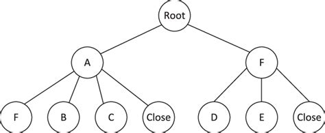 The Branching Tree Of The Example Instance Download Scientific Diagram