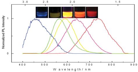 Silicon Quantum Dots Siqds Cd Bioparticles