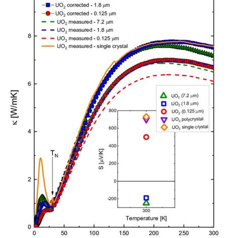 Color Online Temperature Dependence Of The Thermal Conductivity Of