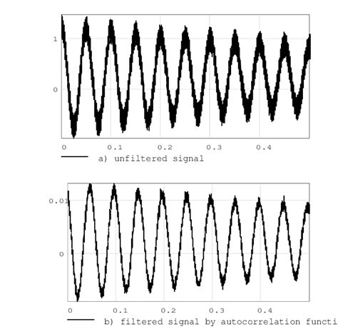 attenuated sine signals  scientific diagram