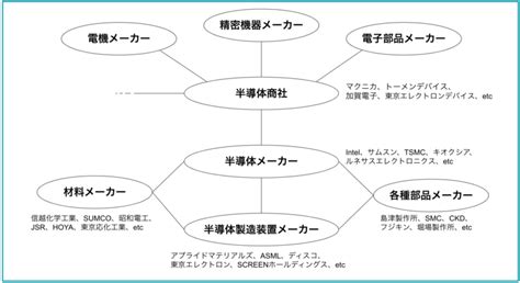 【半導体の業界地図】製造工程と業界構造をわかりやすく解説 半導体業界の企業研究