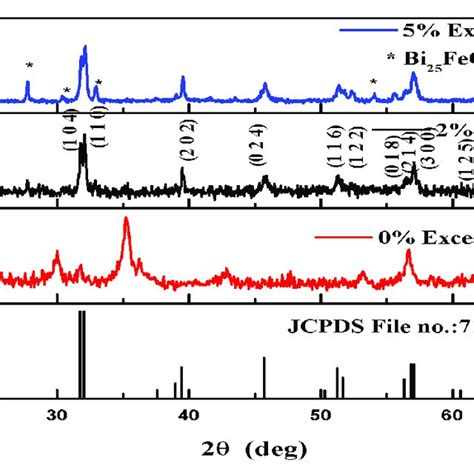 X Ray Diffraction Pattern Of Bfo 0 2 And 5 Excess Bi Nanoparticles Download Scientific