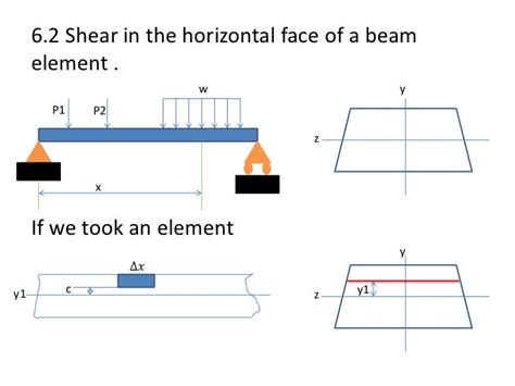 Shearing stresses in Beams & Thin-walled Members