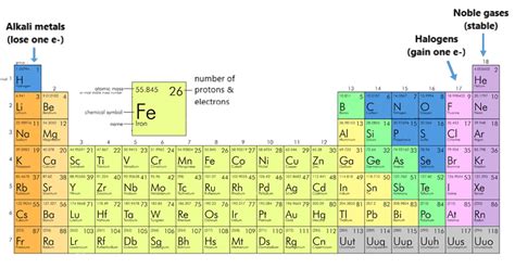 Energy Levels Of Elements