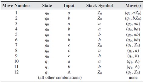 Solved B For The Above Pushdown Automaton Pda Trace The Chegg