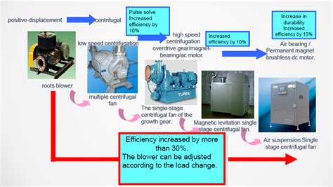 Environmech Sdn Bhd Since 2012 Development Of The Blower Supply In