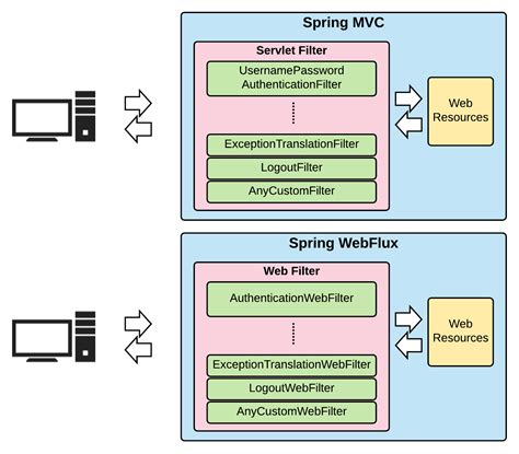 Hands On Spring Security 5 For Reactive Applications