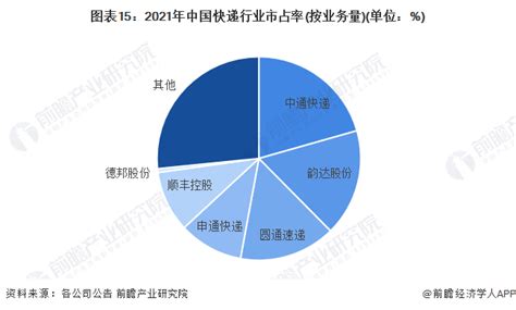 预见2022：《2022年中国快递行业全景图谱》附市场现状、竞争格局和发展趋势等行业研究报告 前瞻网