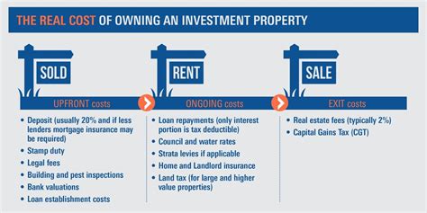 The Real Costs Of Owning Property Do Investment Properties Really Add Up