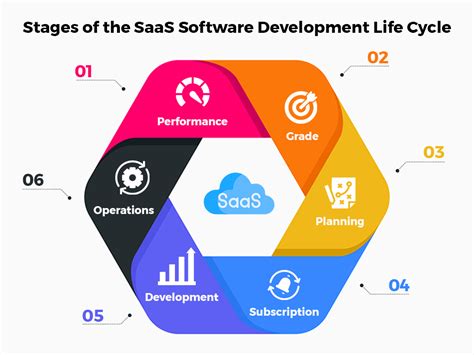 SaaS Development Lifecycle Key Stages Best Practices