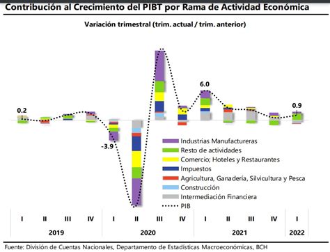 El Pib De Honduras Creció 0 9 En Primer Trimestre Dinero Hn