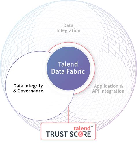 Talend Data Integrity and Governance: Trusted Data for Everyone | Talend