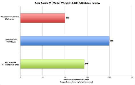 Acer Aspire M5 review: A big display, terrific battery life, and a ...