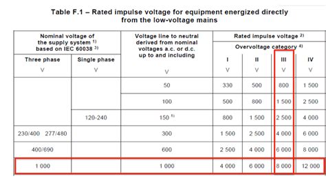 Clearances And Creepage Distances In Lv Electrical Switchboards