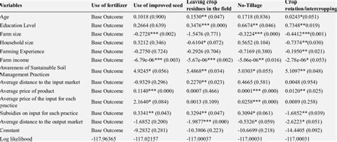 Multivariate Probit Regression Result Showing Factors Influencing