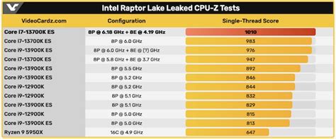 El Intel Core I7 13700k Raptor Lake Supera Los 618 Ghz Y 1000 Puntos