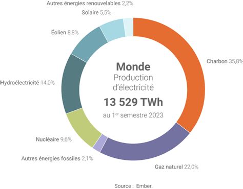 Un Mix électrique Mondial Toujours Très Carboné Malgré La Forte Progression Du Solaire Et De L