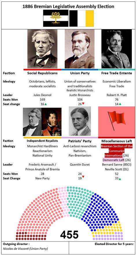 Results of the 1886 Bremian General Election (hell in assembly : what ...