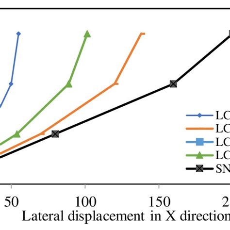 Lateral Displacement In X Direction Obtained From Time History Analysis Download Scientific