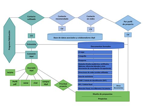 ¿cómo Hacer Un Flujograma Identidad Y Desarrollo