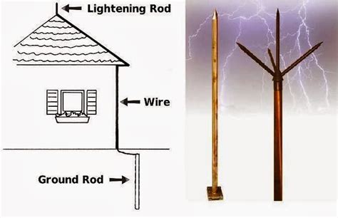 Types Of Lightning Protection Systems Lps ~ Electrical Knowhow