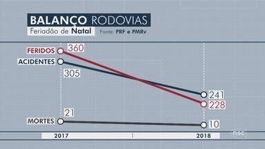 Nsc Not Cias Sc Feriado De Natal Tem V Timas Fatais Nas Rodovias