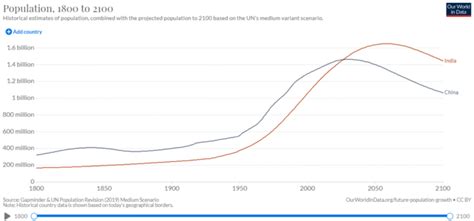 Which Country Has The Largest Population World Economic Forum